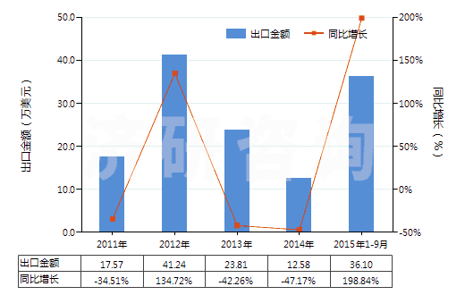 2011-2015年9月中國(guó)其他植物鞣料浸膏(HS32019010)出口總額及增速統(tǒng)計(jì)